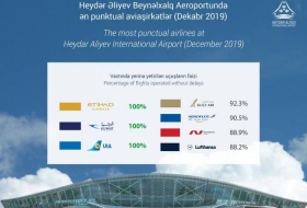 Международный аэропорт Гейдар Алиев назвал самые пунктуальные авиакомпании за декабрь 2019 года

