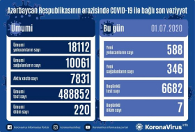 В Азербайджане выявлено 558 новых случаев инфицирования коронавирусом