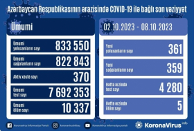 На прошлой неделе в Азербайджане зарегистрирован 361 случай заражения COVID-19