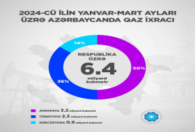 Азербайджан в январе-марте экспортировал в Европу 3,2 млрд кубометров природного газа