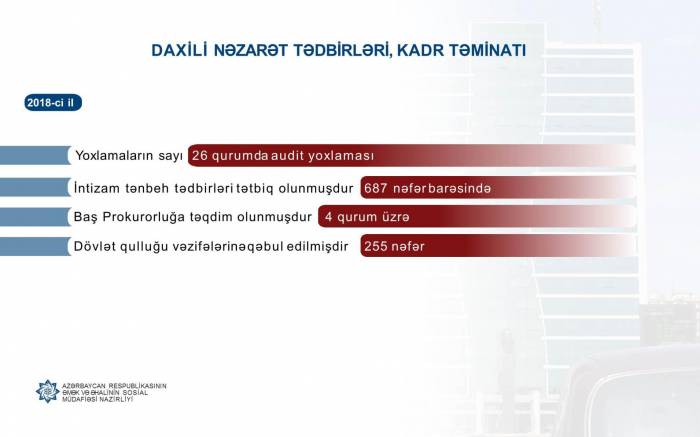 Минтруда Азербайджана применил меры административного взыскания в отношении почти 690 сотрудников