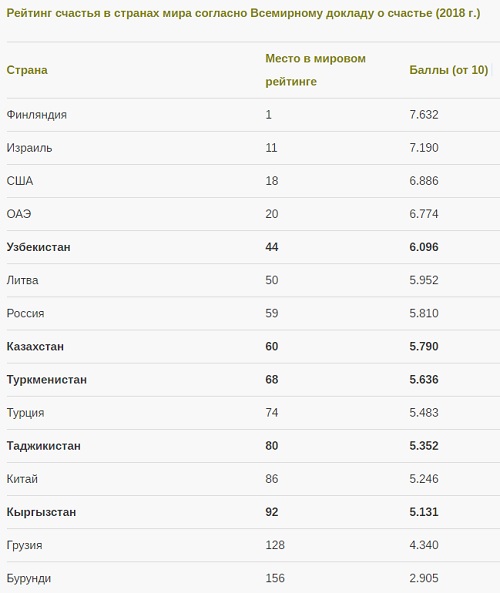 Ташкент рейтинг. Узбекистан на Мировых рейтингах. Рейтинг Узбекистана в мире. Казахстан рейтинг счастья. Экономический рейтинг Uzbekistan.