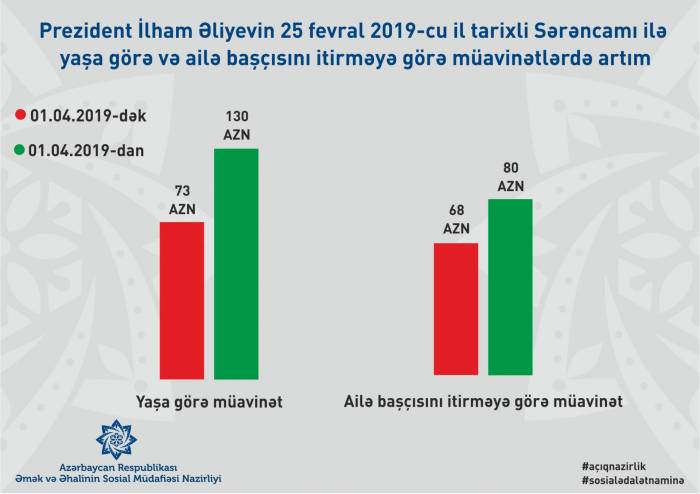 В Азербайджане на 80% повышаются пособия по возрасту
