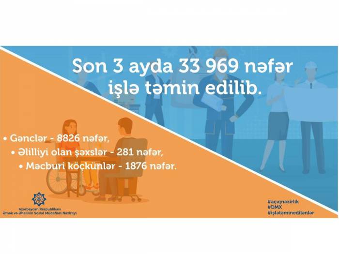 В Азербайджане трудоустроено порядка 34 тысяч человек