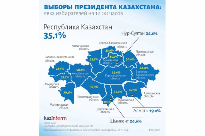 35,1% избирателей проголосовали на выборах Президента РК