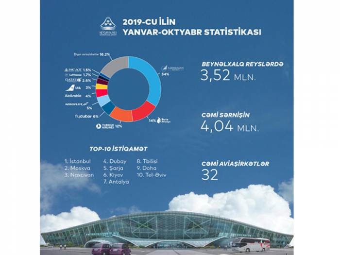 Пассажиропоток в аэропортах Азербайджана достиг очередного рекордного показателя

