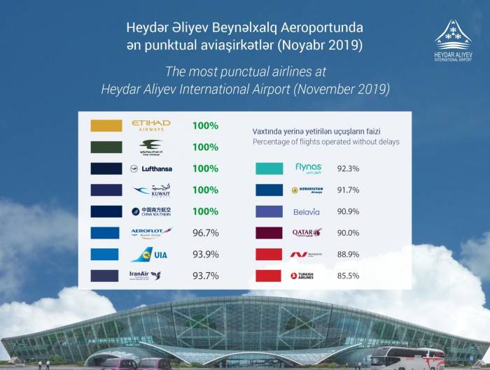 В Азербайджане в списке самых пунктуальных авиакомпаний
