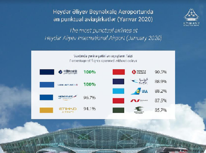 Международный аэропорт Гейдар Алиев составил  рейтинг пунктуальных авиакомпаний