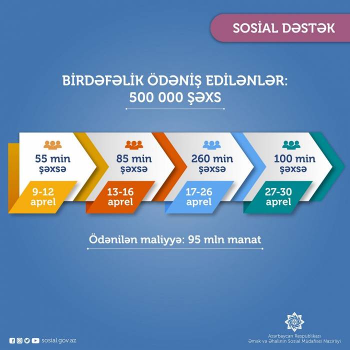 Минтруда Азербайджана перечислило единовременные выплаты еще для 100 тыс. человек