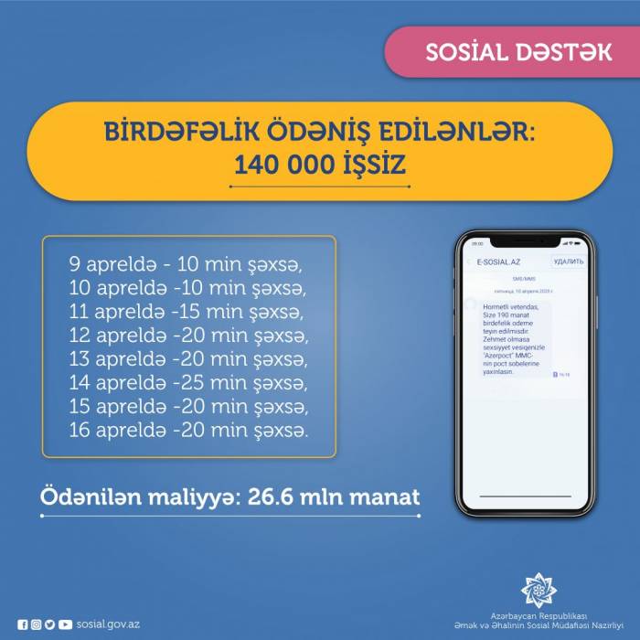 В Азербайджане еще для 20 тыс. безработных перечислена единовременная выплата
