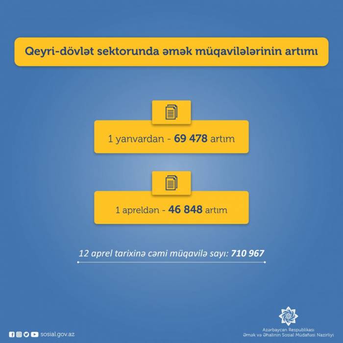 В Азербайджане увеличилось число трудовых договоров
