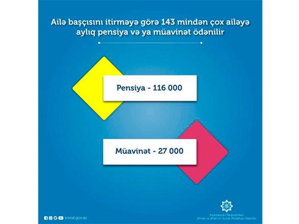 В Азербайджане более чем 143 тысячи семей получают пенсии или пособия за потерю главы семьи
