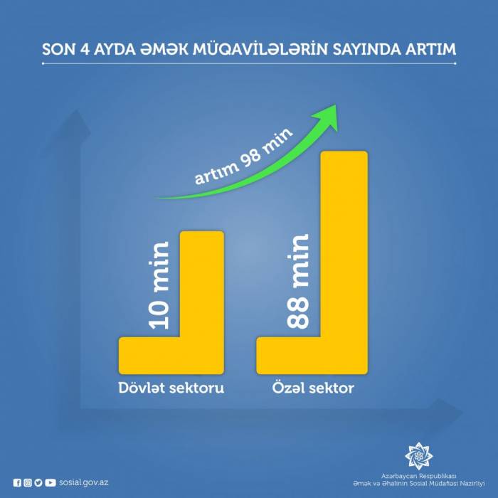 Число трудовых договоров увеличилось почти на 100 тыс. - минтруда Азербайджана
