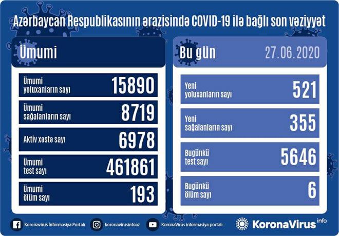 В Азербайджане выявлен 521 новый случай инфицирования коронавирусом