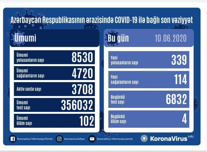 В Азербайджане выявлены 339 новых случаев инфицирования коронавирусом