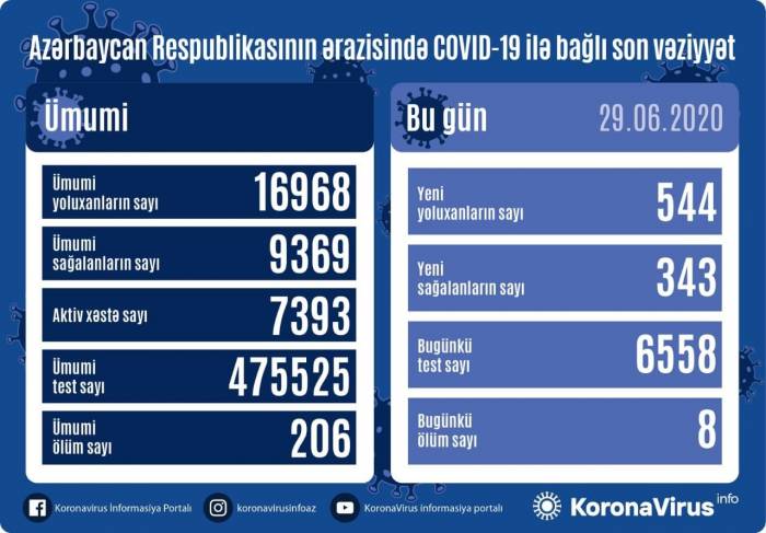 В Азербайджане выявлено 544 новых случая инфицирования коронавирусом