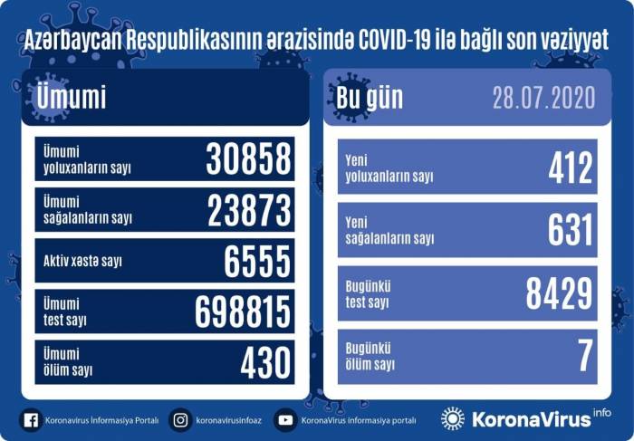 В Азербайджане за сутки от коронавируса выздоровел 631 человек
