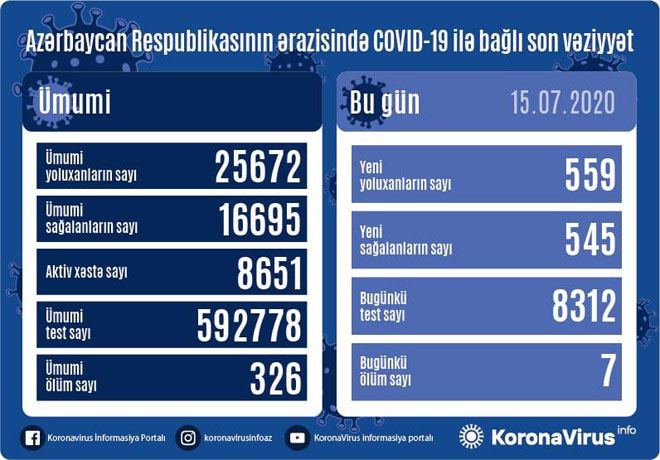 В Азербайджане выявлено 559 новых случаев инфицирования коронавирусом