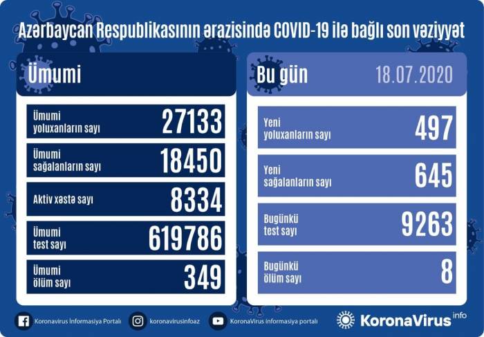 В Азербайджане за сутки зафиксировано рекордное число выздоровевших от коронавируса
