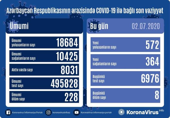 В Азербайджане выявлено 572 новых случаев инфицирования коронавирусом