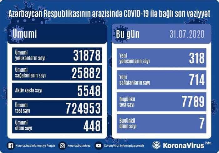 В Азербайджане число вылеченных от коронавируса достигло 714 человек
