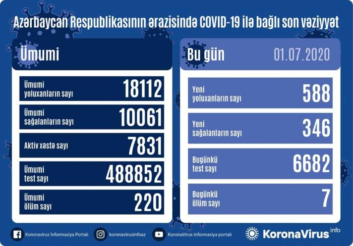 В Азербайджане выявлено 558 новых случаев инфицирования коронавирусом