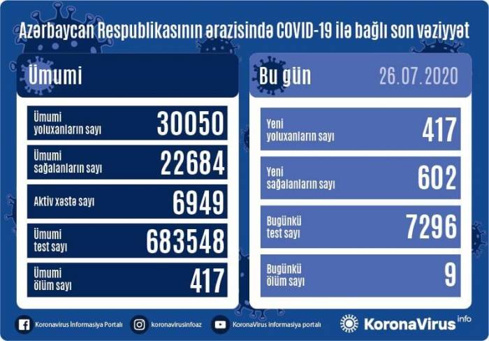 В Азербайджане за сутки от коронавируса выздоровели 602 человека