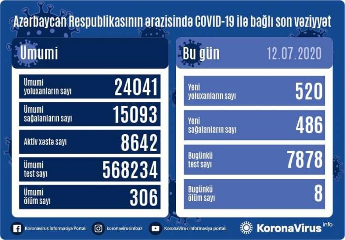В Азербайджане выявлено 520 новых случаев инфицирования коронавирусом
