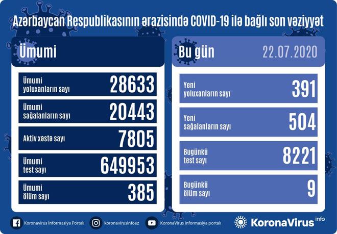В Азербайджане выявлен 391 новый случай инфицирования коронавирусом
