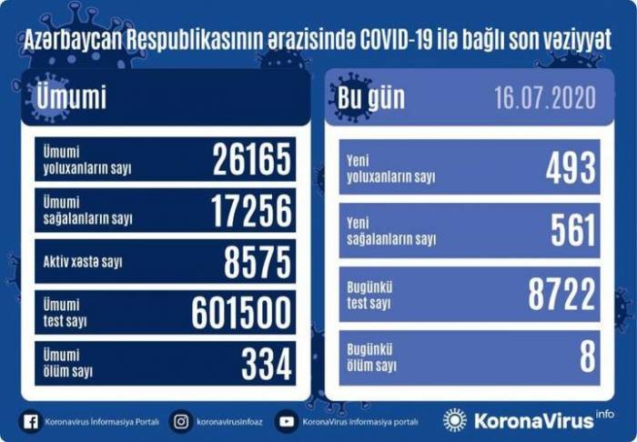 В Азербайджане выявлено 493 новых случая инфицирования коронавирусом