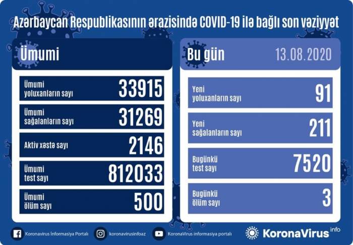 В Азербайджане за сутки от коронавируса выздоровели 211 человек