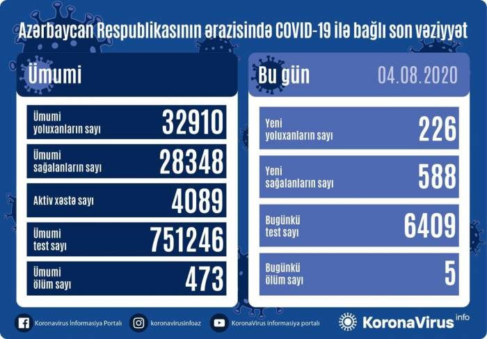 В Азербайджане за сутки от коронавируса выздоровели 588 человек