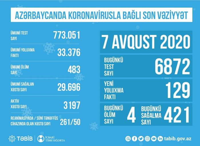 В Азербайджане от коронавируса излечился еще 421 человек
