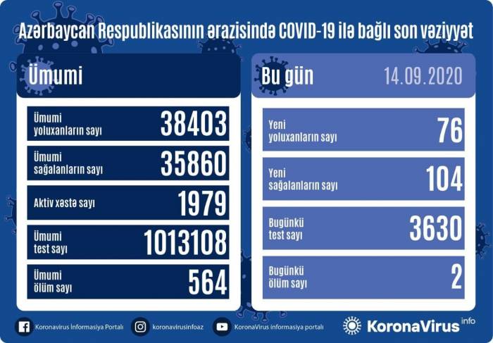 В Азербайджане за сутки выявлено 76 новых случаев инфицирования коронавирусом