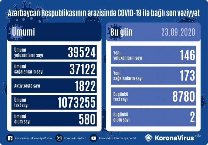 В Азербайджане выявлено 146 новых случаев инфицирования коронавирусом
