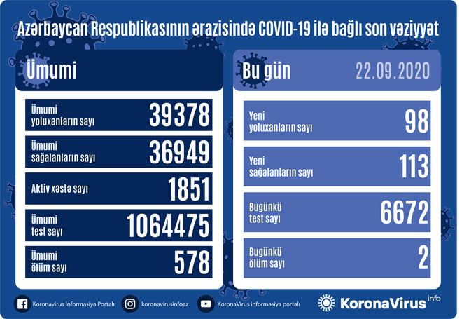 В Азербайджане за сутки коронавирусом заразились 98 человек, выздоровели 113