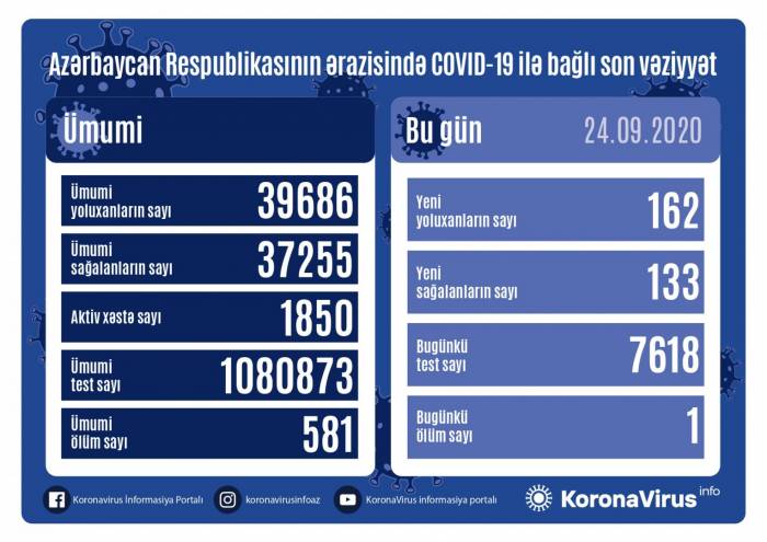 В Азербайджане выявлено 162 новых случая инфицирования коронавирусом
