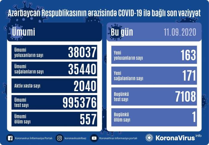 В Азербайджане за сутки выявлено 163 новых случая инфицирования коронавирусом
