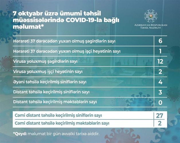В Азербайджане еще у 12 учащихся выявлен коронавирус
