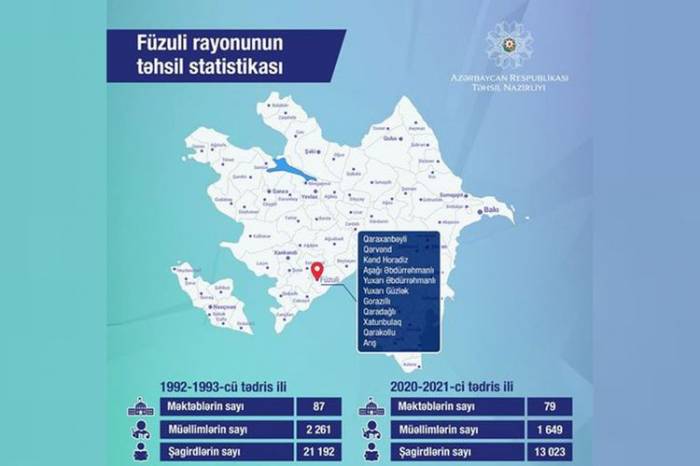 Министерство обнародовало статистику образования Физулинского района