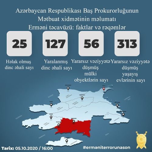 Генпрокуратура: В результате провокаций армян погибли 25 гражданских лиц, 127 человек ранены
