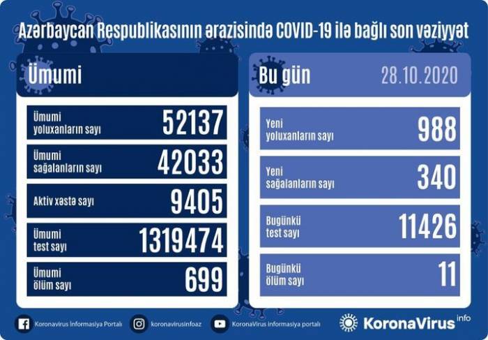 В Азербайджане выявлено еще 988 случаев заражения коронавирусом