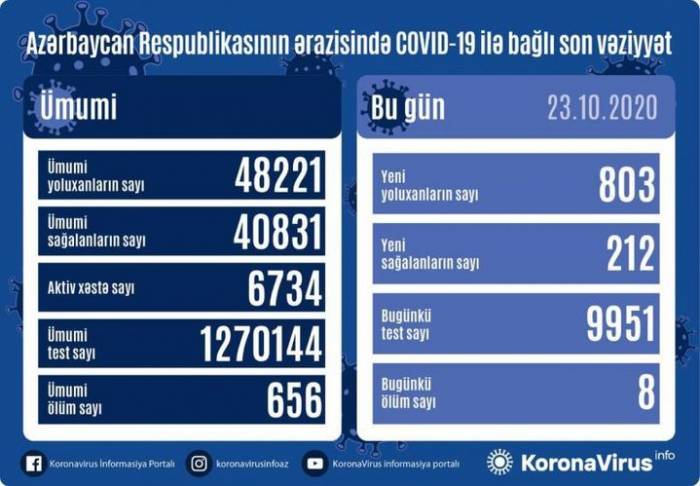В Азербайджане выявлено еще 803 случая заражения коронавирусом