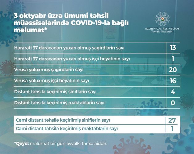 В Азербайджане коронавирусом заразились еще 20 учащихся