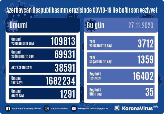 В Азербайджане выявлено 3712 случаев заражения коронавирусом, 1359 человек вылечились
