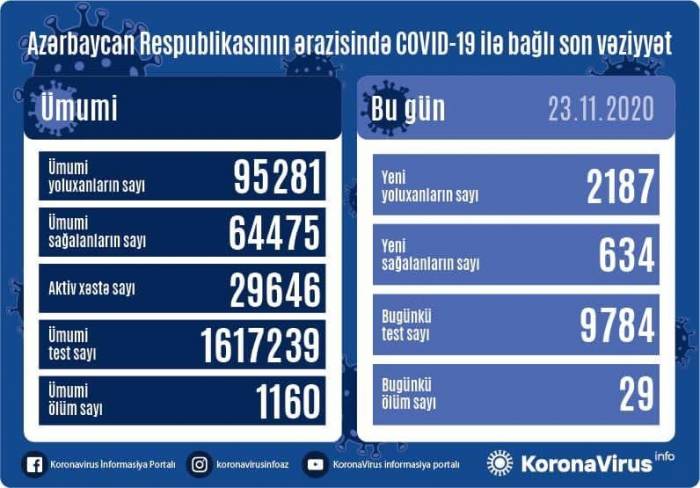 В Азербайджане выявлено 2187 новых случаев инфицирования COVID-19