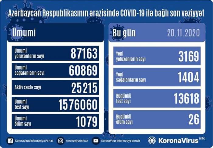 В Азербайджане выявлено еще 3169 случаев заражения коронавирусом