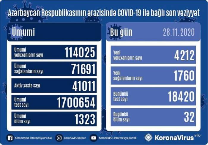 В Азербайджане выявлено еще 4212 случаев заражения COVID-19