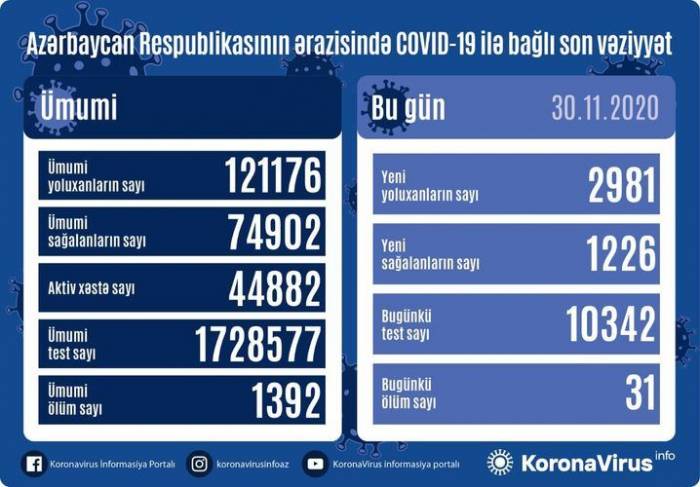 В Азербайджане выявлен еще 2 981 случай заражения коронавирусом