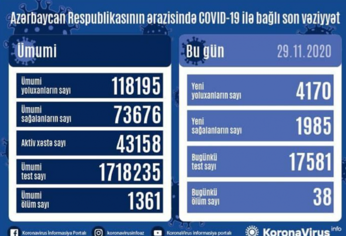 В Азербайджане выявлено еще 4170 случаев заражения COVID-19